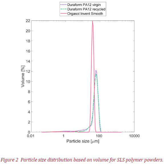 Figure of the Particle size distribution based on volume for SLS polymer powders